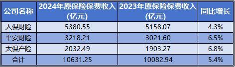 现原保费收入近284万亿元 同比增长53%开元棋牌网站五大A股上市险企2024年实(图3)
