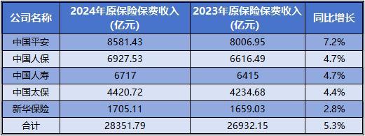现原保费收入近284万亿元 同比增长53%开元棋牌网站五大A股上市险企2024年实(图2)